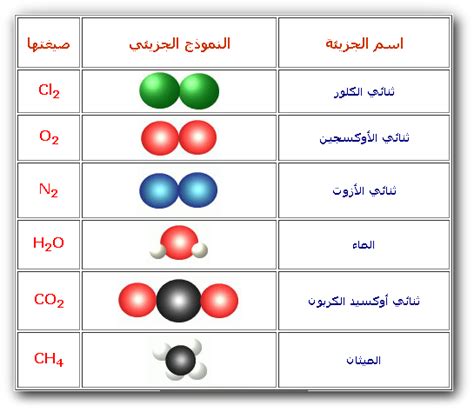 الجزيئات و المركبات